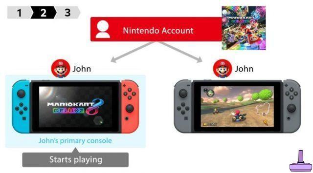 Cómo compartir juegos en Nintendo Switch con otras cuentas y consolas